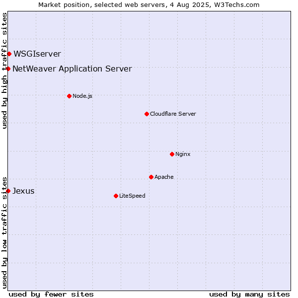 Market position of WSGIserver vs. NetWeaver Application Server vs. Jexus