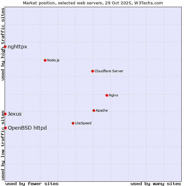 Market position of OpenBSD httpd vs. Jexus vs. nghttpx