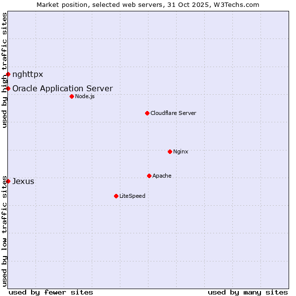 Market position of Oracle Application Server vs. Jexus vs. nghttpx