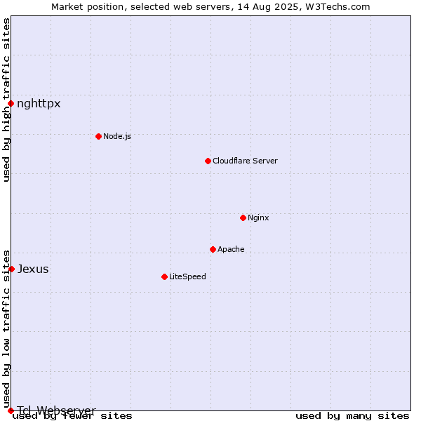 Market position of Jexus vs. nghttpx vs. Tcl-Webserver