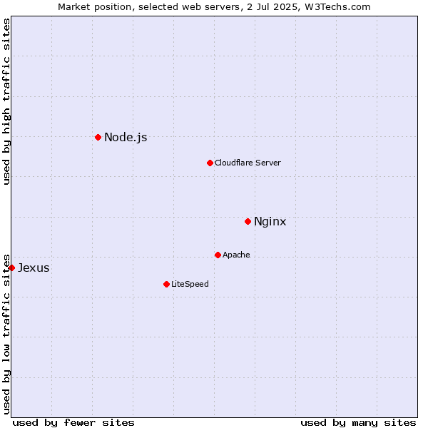 Market position of Nginx vs. Node.js vs. Jexus