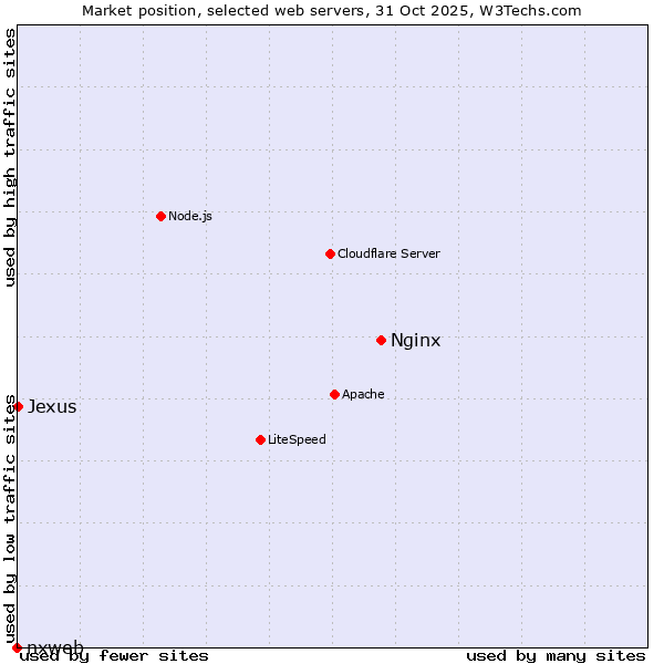 Market position of Nginx vs. Jexus vs. nxweb