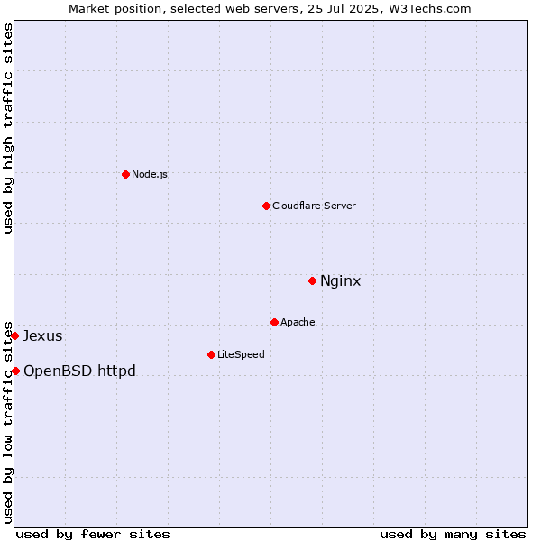 Market position of Nginx vs. OpenBSD httpd vs. Jexus
