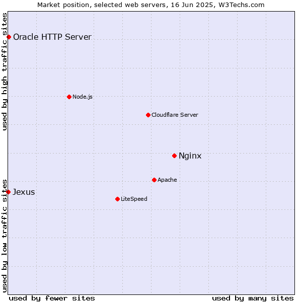 Market position of Nginx vs. Oracle HTTP Server vs. Jexus