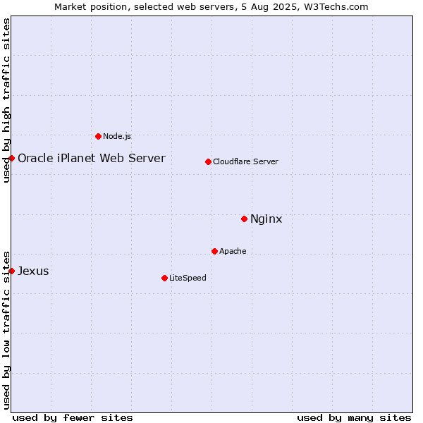 Market position of Nginx vs. Oracle iPlanet Web Server vs. Jexus