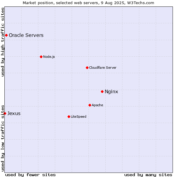 Market position of Nginx vs. Oracle Servers vs. Jexus
