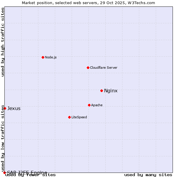 Market position of Nginx vs. Jexus vs. SAP J2EE Engine