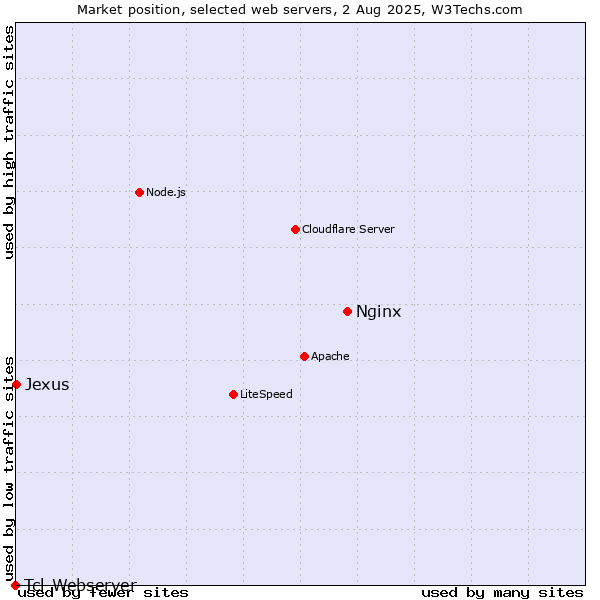 Market position of Nginx vs. Jexus vs. Tcl-Webserver