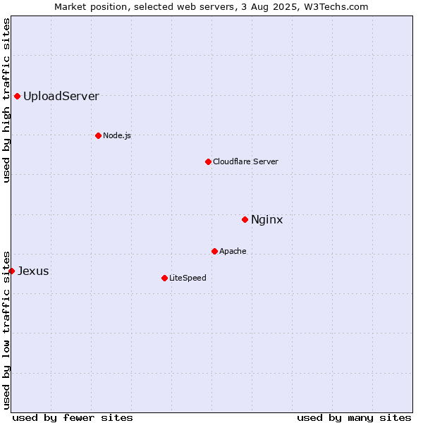 Market position of Nginx vs. UploadServer vs. Jexus