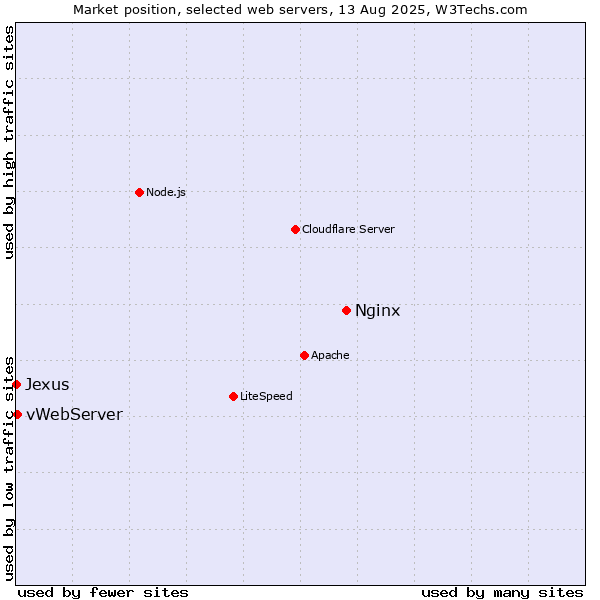 Market position of Nginx vs. vWebServer vs. Jexus