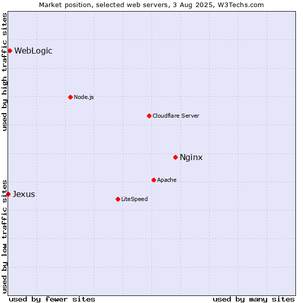 Market position of Nginx vs. WebLogic vs. Jexus