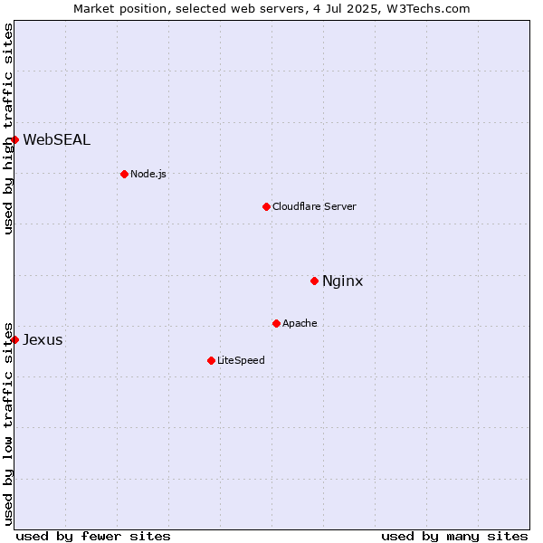Market position of Nginx vs. Jexus vs. WebSEAL