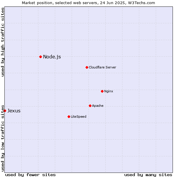 Market position of Node.js vs. Jexus