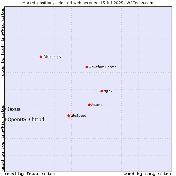 Market position of Node.js vs. OpenBSD httpd vs. Jexus