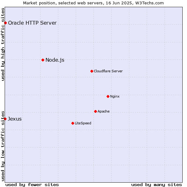 Market position of Node.js vs. Oracle HTTP Server vs. Jexus
