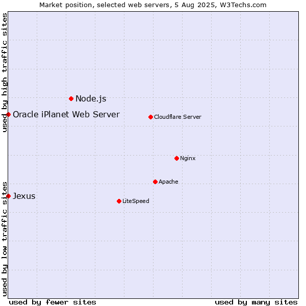 Market position of Node.js vs. Oracle iPlanet Web Server vs. Jexus