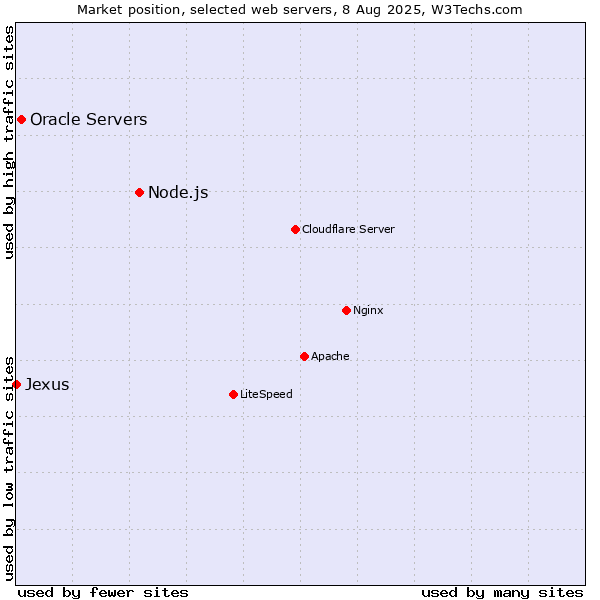 Market position of Node.js vs. Oracle Servers vs. Jexus