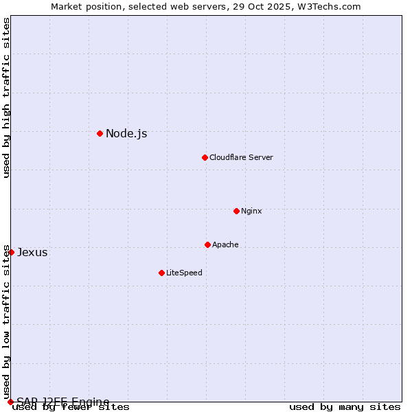 Market position of Node.js vs. Jexus vs. SAP J2EE Engine