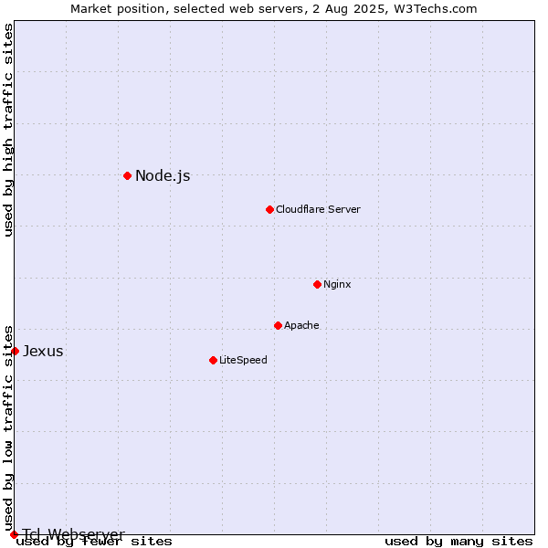 Market position of Node.js vs. Jexus vs. Tcl-Webserver