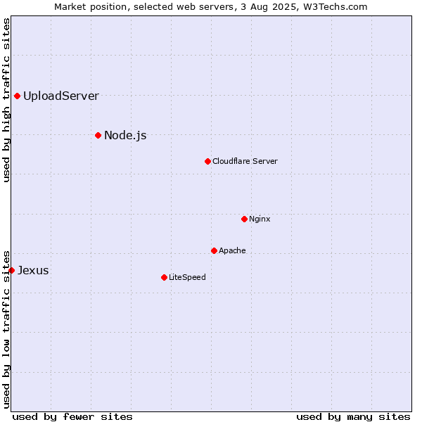 Market position of Node.js vs. UploadServer vs. Jexus