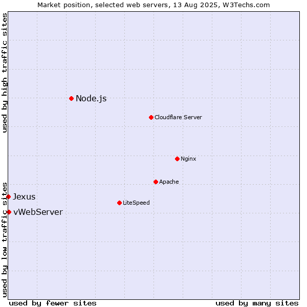 Market position of Node.js vs. vWebServer vs. Jexus