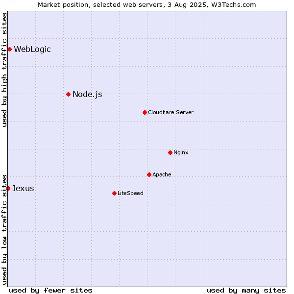 Market position of Node.js vs. WebLogic vs. Jexus