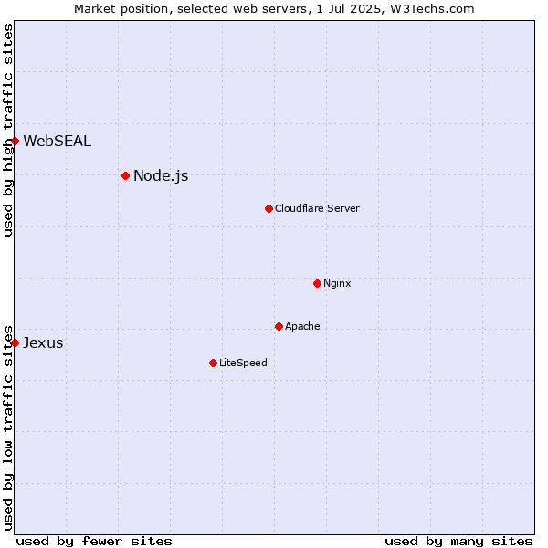 Market position of Node.js vs. Jexus vs. WebSEAL