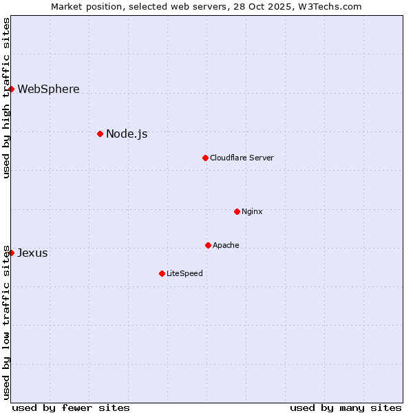 Market position of Node.js vs. WebSphere vs. Jexus