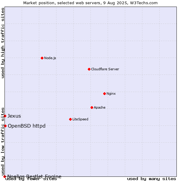 Market position of OpenBSD httpd vs. Jexus vs. Noelios Restlet Engine