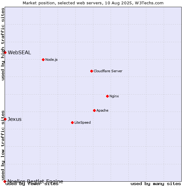 Market position of WebSEAL vs. Jexus vs. Noelios Restlet Engine