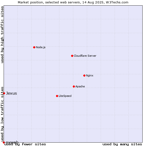 Market position of Jexus vs. nxweb