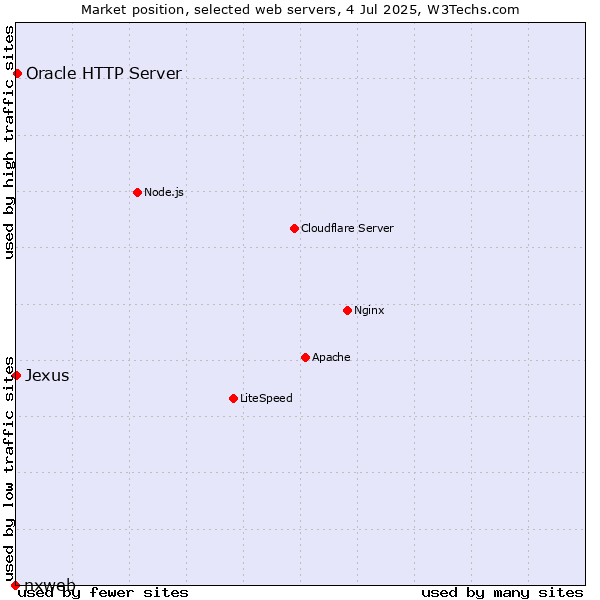 Market position of Oracle HTTP Server vs. Jexus vs. nxweb