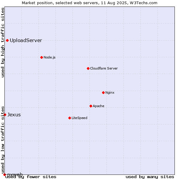 Market position of UploadServer vs. Jexus vs. nxweb