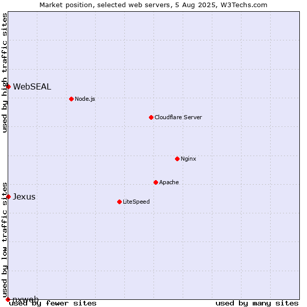 Market position of WebSEAL vs. Jexus vs. nxweb