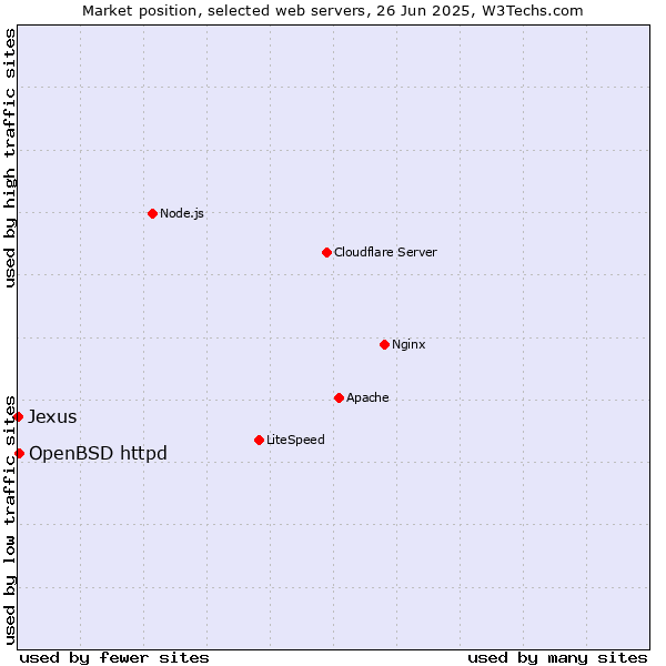 Market position of OpenBSD httpd vs. Jexus