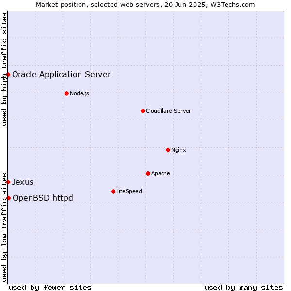 Market position of OpenBSD httpd vs. Oracle Application Server vs. Jexus