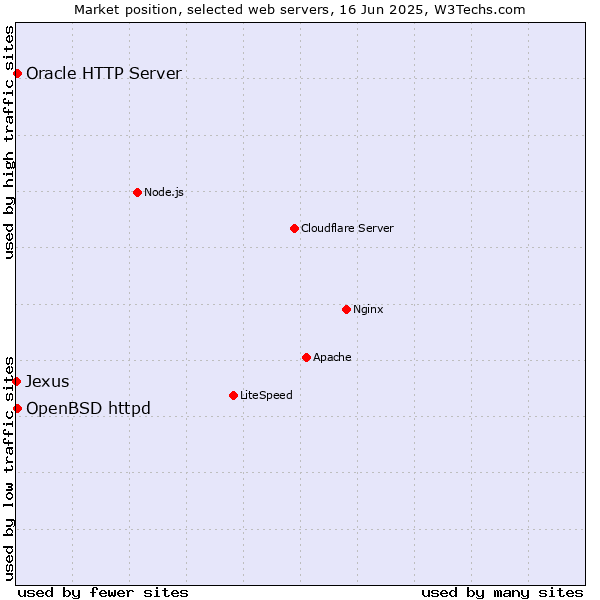 Market position of OpenBSD httpd vs. Oracle HTTP Server vs. Jexus