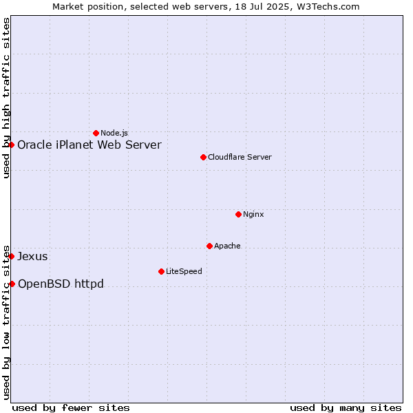 Market position of OpenBSD httpd vs. Oracle iPlanet Web Server vs. Jexus