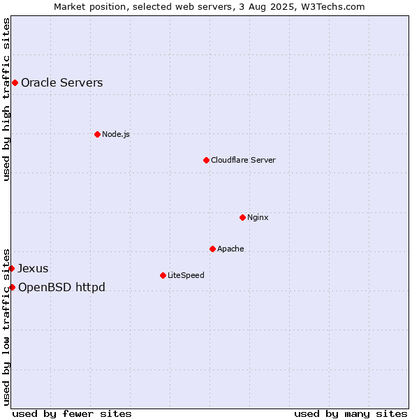 Market position of Oracle Servers vs. OpenBSD httpd vs. Jexus