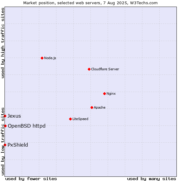 Market position of OpenBSD httpd vs. PxShield vs. Jexus