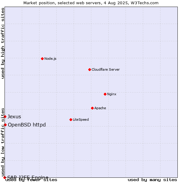 Market position of OpenBSD httpd vs. Jexus vs. SAP J2EE Engine