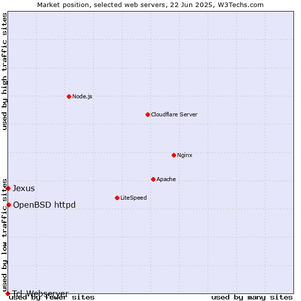 Market position of OpenBSD httpd vs. Jexus vs. Tcl-Webserver