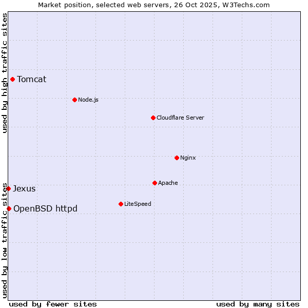Market position of Tomcat vs. OpenBSD httpd vs. Jexus