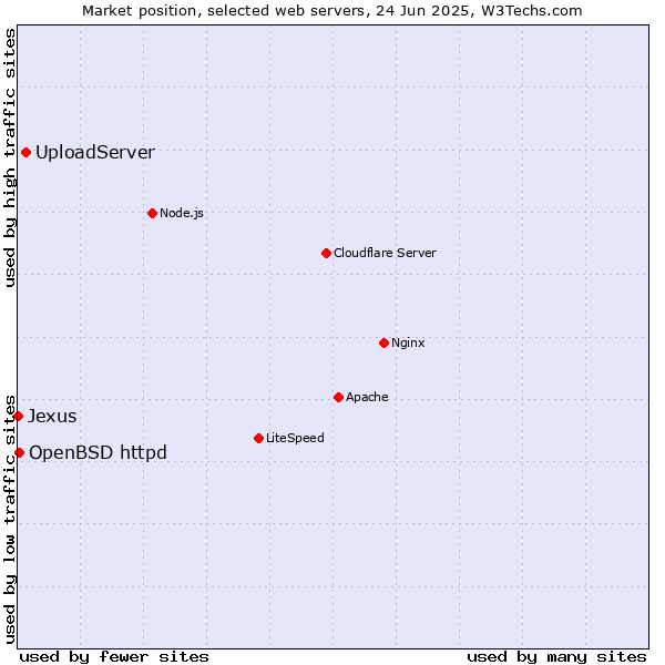 Market position of UploadServer vs. OpenBSD httpd vs. Jexus