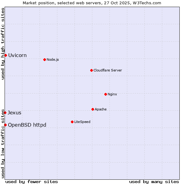 Market position of Uvicorn vs. OpenBSD httpd vs. Jexus