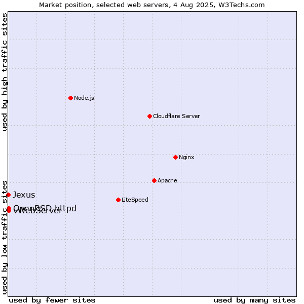 Market position of OpenBSD httpd vs. vWebServer vs. Jexus
