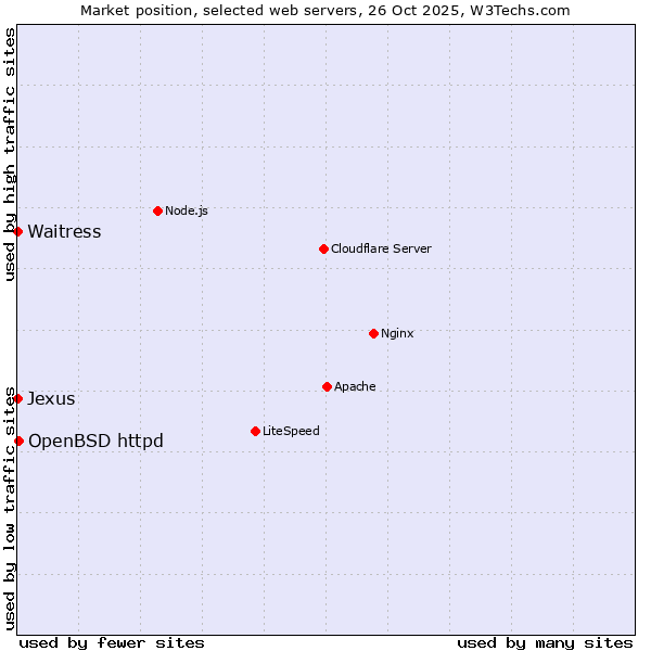 Market position of OpenBSD httpd vs. Waitress vs. Jexus