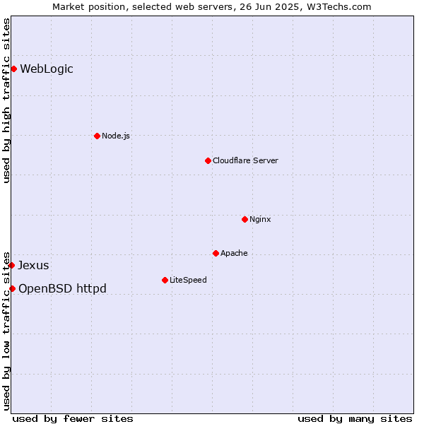 Market position of WebLogic vs. OpenBSD httpd vs. Jexus