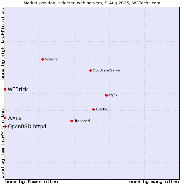 Market position of OpenBSD httpd vs. WEBrick vs. Jexus