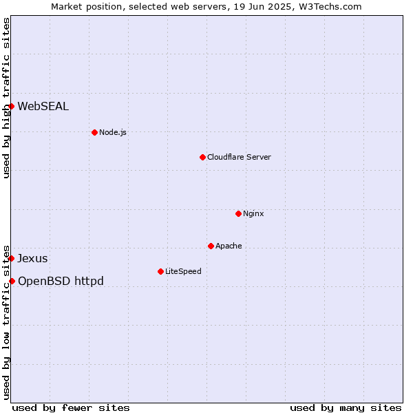 Market position of OpenBSD httpd vs. Jexus vs. WebSEAL
